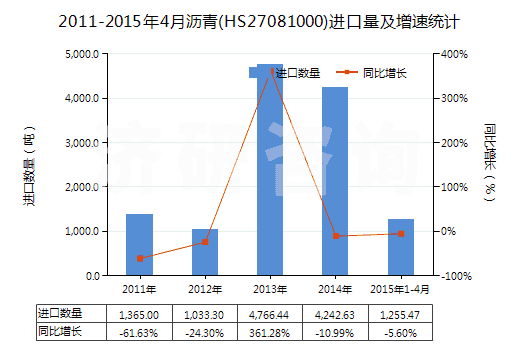 2011-2015年4月瀝青(HS27081000)進口量及增速統(tǒng)計